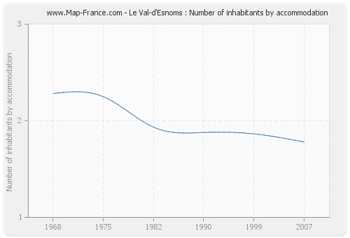 Le Val-d'Esnoms : Number of inhabitants by accommodation